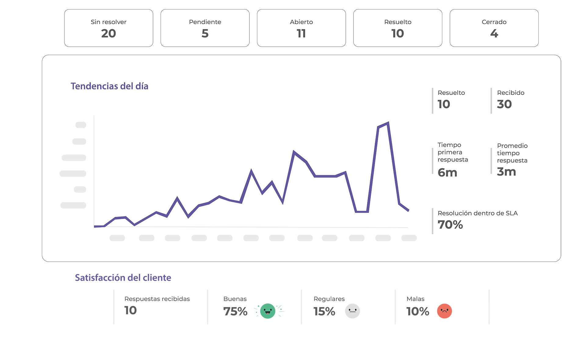 Reportes gráficos con datos clave para mejorar tu servicio al cliente.